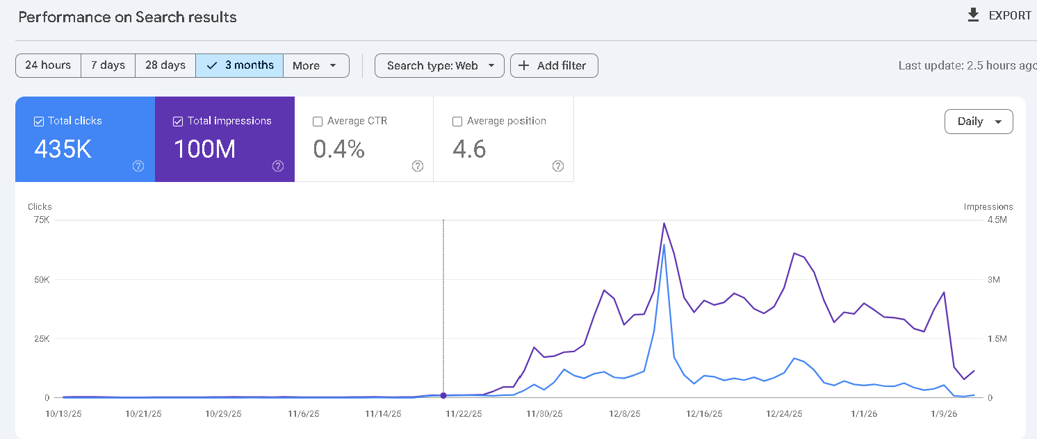 Google Search Console December performance summary for theunitedindian.com showing clicks and impressions